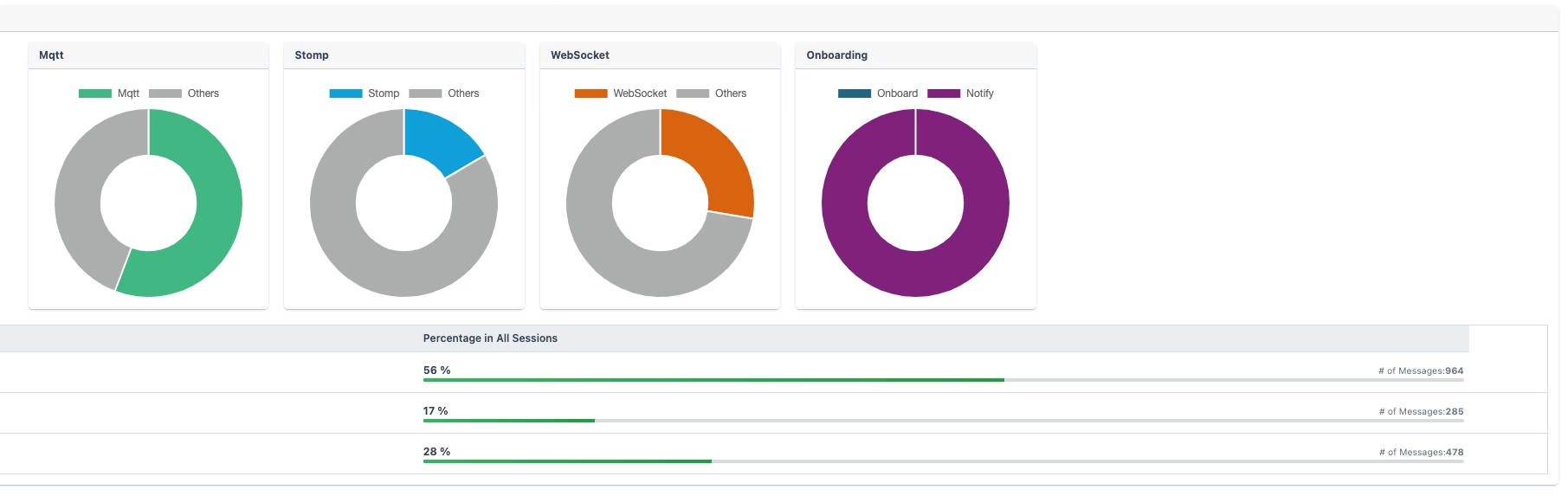 Techufy TR-369 USP Solution message dashboard